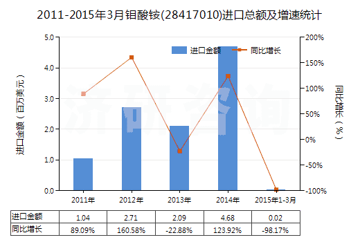 2011-2015年3月鉬酸銨(28417010)進(jìn)口總額及增速統(tǒng)計(jì)